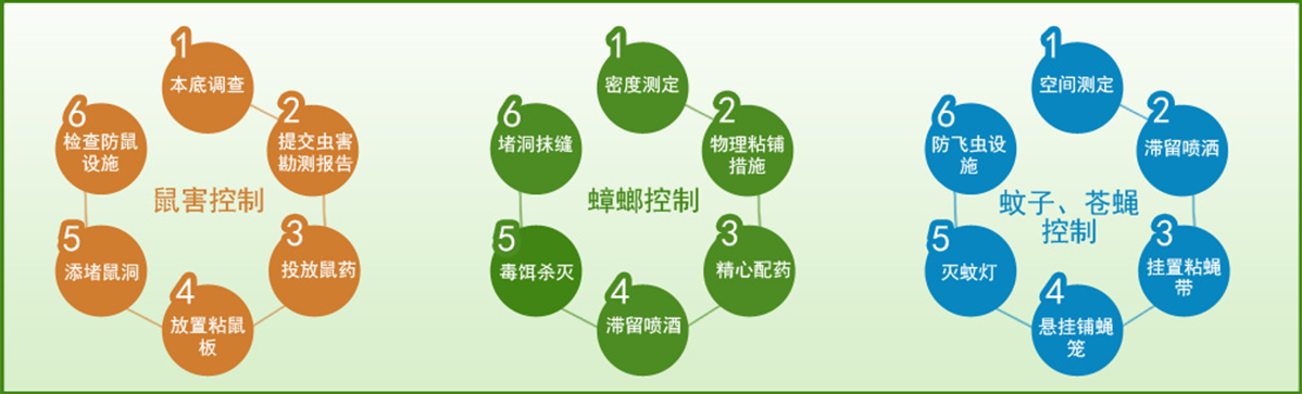 17年专业从事鼠、蟑、蚊、蝇、白蚁、螨、蚤、蜱等有害生物防治，除甲醛、消毒及相关器械销售等。